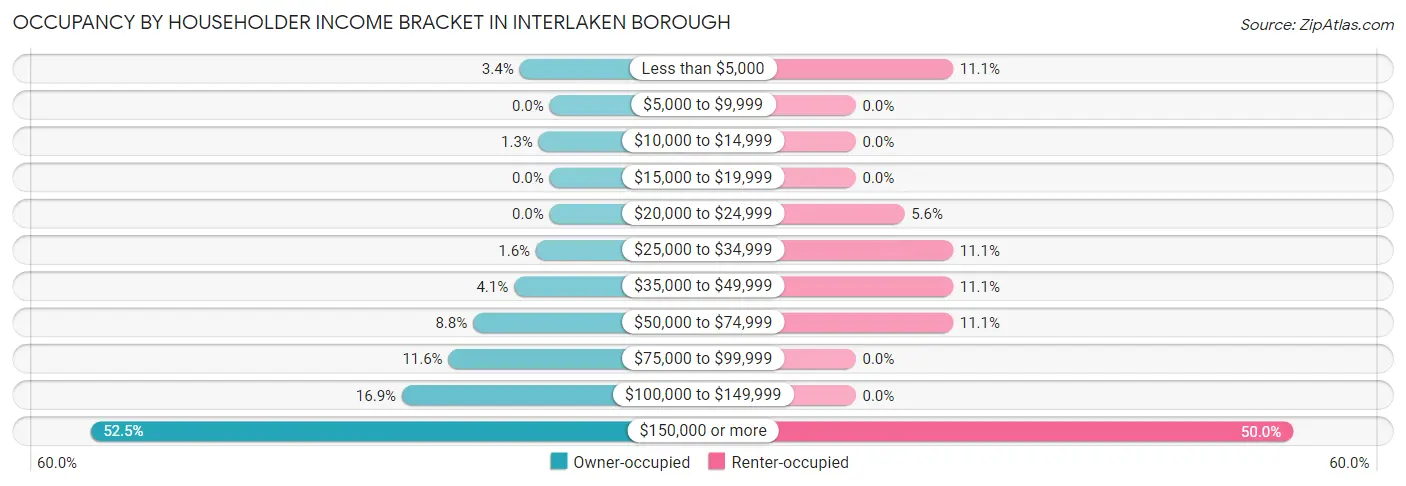 Occupancy by Householder Income Bracket in Interlaken borough