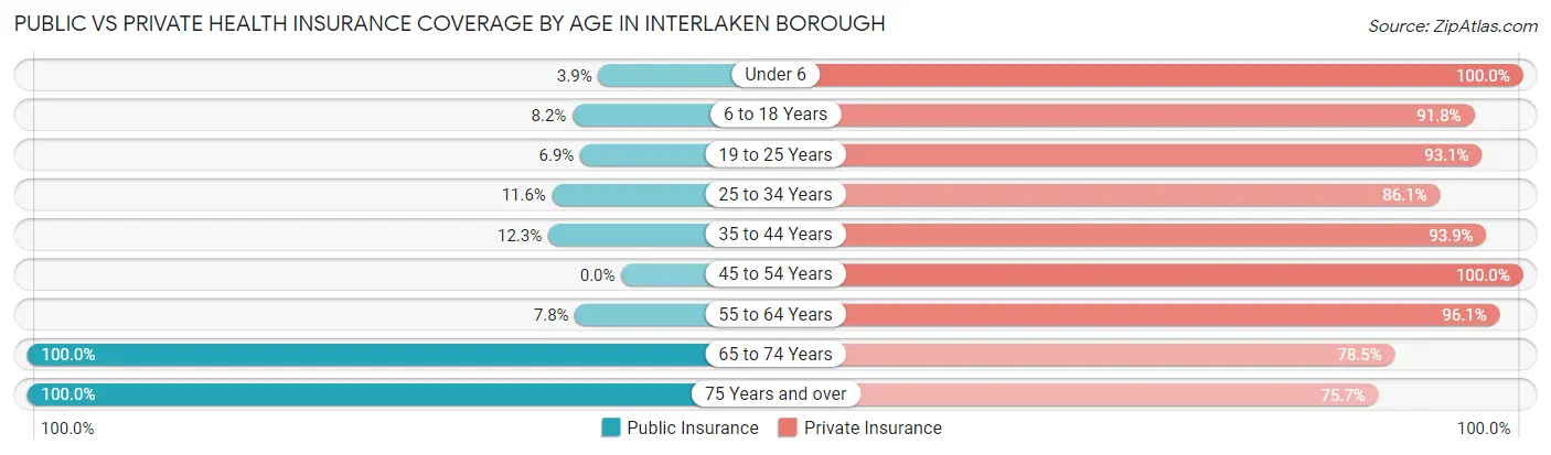Public vs Private Health Insurance Coverage by Age in Interlaken borough