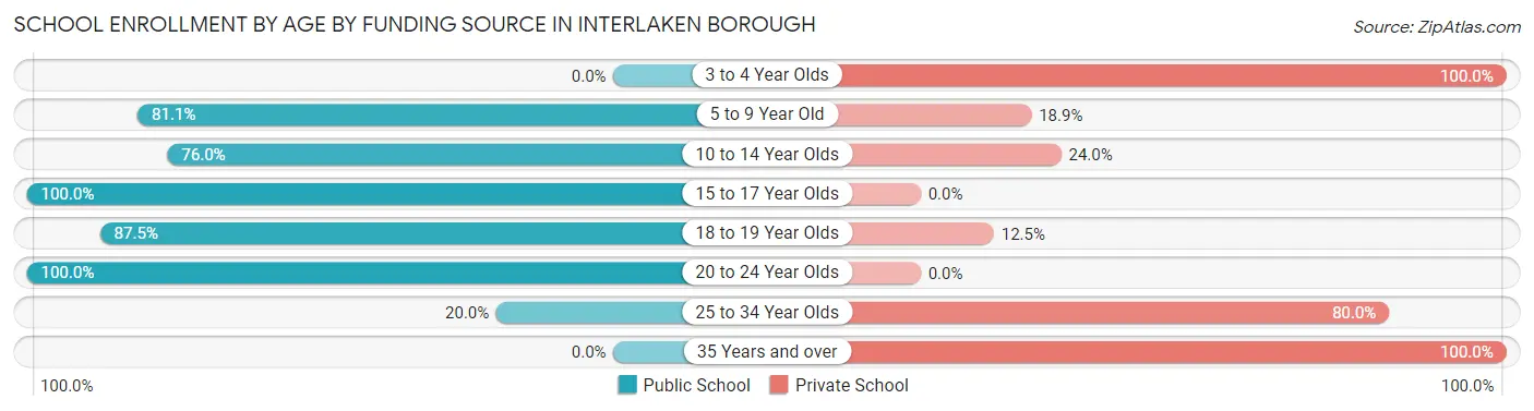 School Enrollment by Age by Funding Source in Interlaken borough