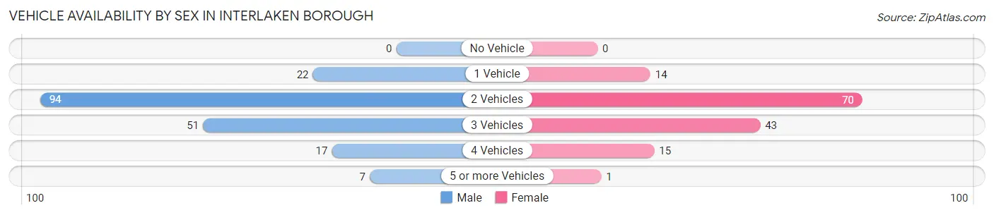 Vehicle Availability by Sex in Interlaken borough