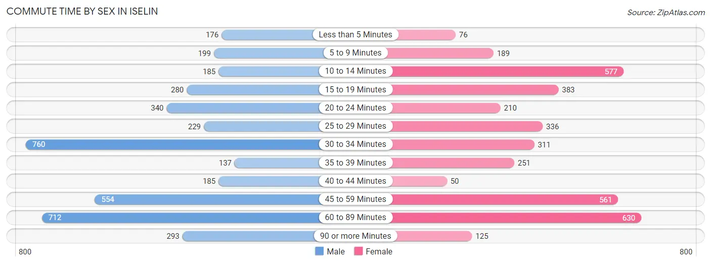 Commute Time by Sex in Iselin