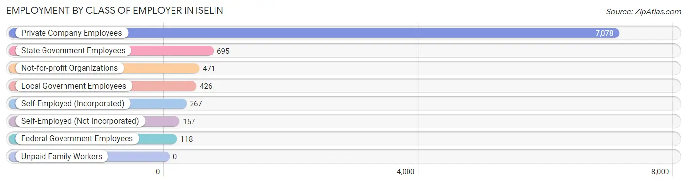 Employment by Class of Employer in Iselin