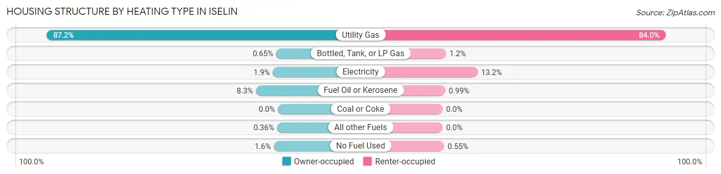 Housing Structure by Heating Type in Iselin