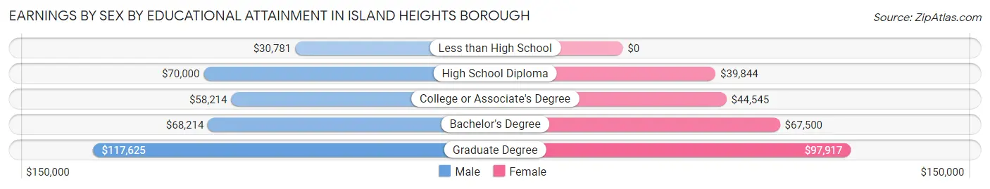 Earnings by Sex by Educational Attainment in Island Heights borough