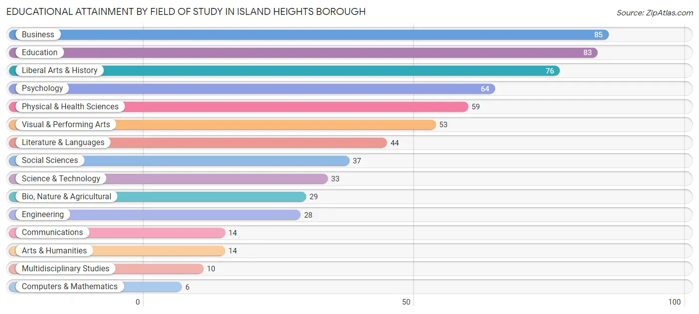 Educational Attainment by Field of Study in Island Heights borough
