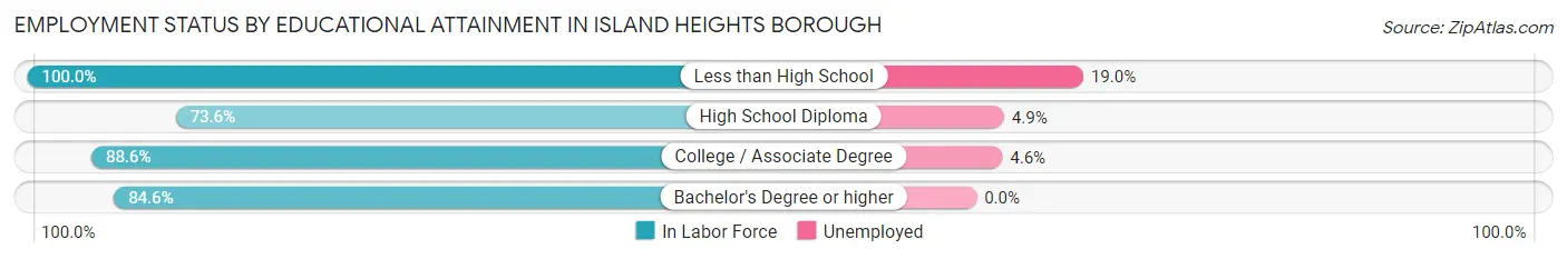 Employment Status by Educational Attainment in Island Heights borough