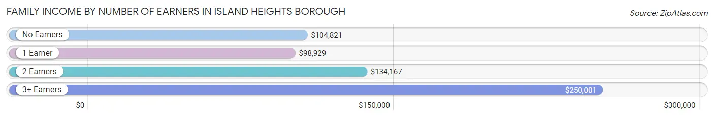 Family Income by Number of Earners in Island Heights borough