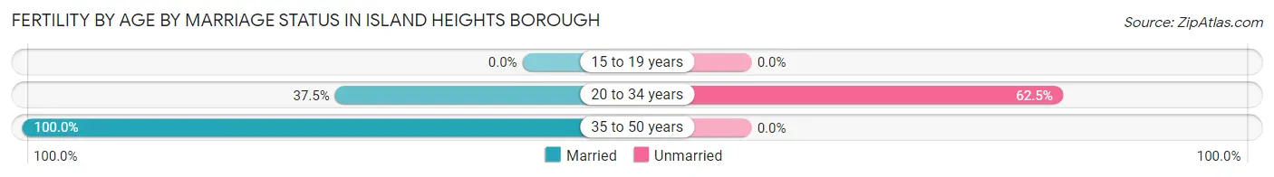 Female Fertility by Age by Marriage Status in Island Heights borough