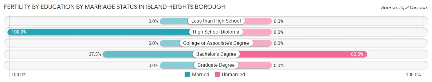 Female Fertility by Education by Marriage Status in Island Heights borough
