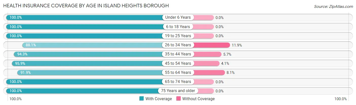 Health Insurance Coverage by Age in Island Heights borough