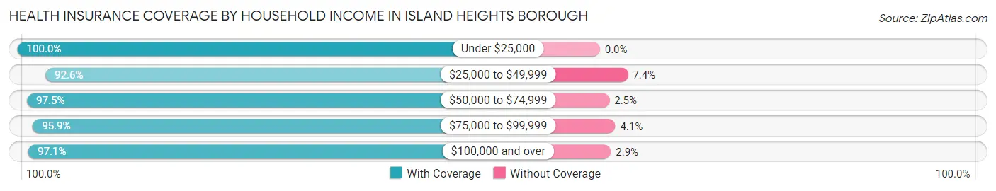 Health Insurance Coverage by Household Income in Island Heights borough