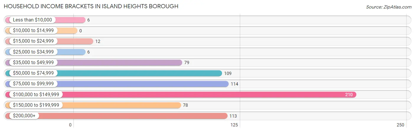 Household Income Brackets in Island Heights borough