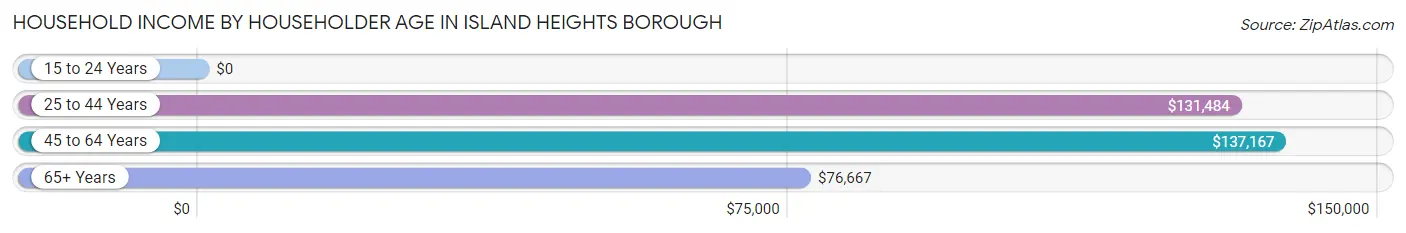 Household Income by Householder Age in Island Heights borough