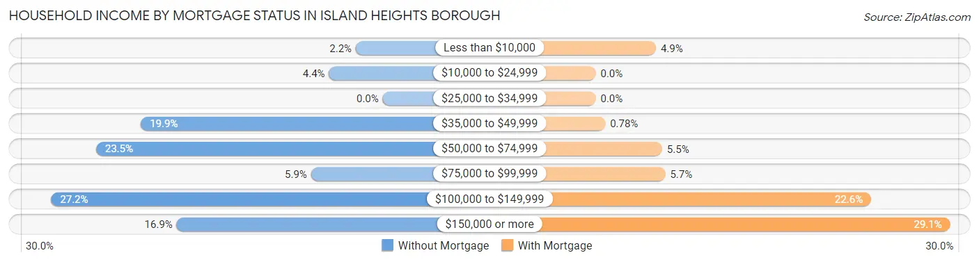 Household Income by Mortgage Status in Island Heights borough