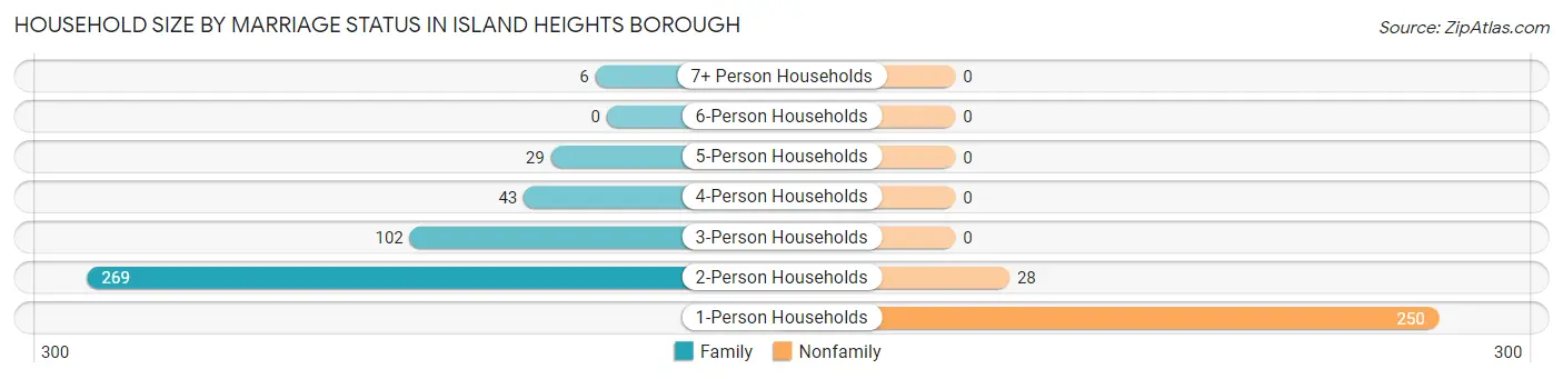 Household Size by Marriage Status in Island Heights borough