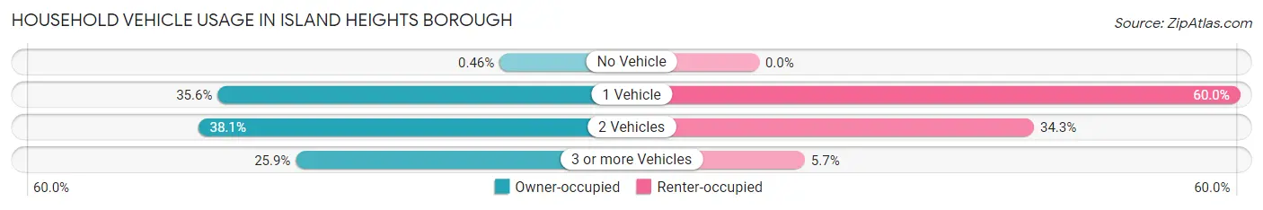 Household Vehicle Usage in Island Heights borough