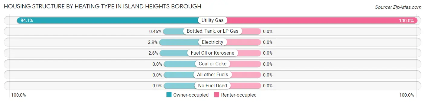 Housing Structure by Heating Type in Island Heights borough