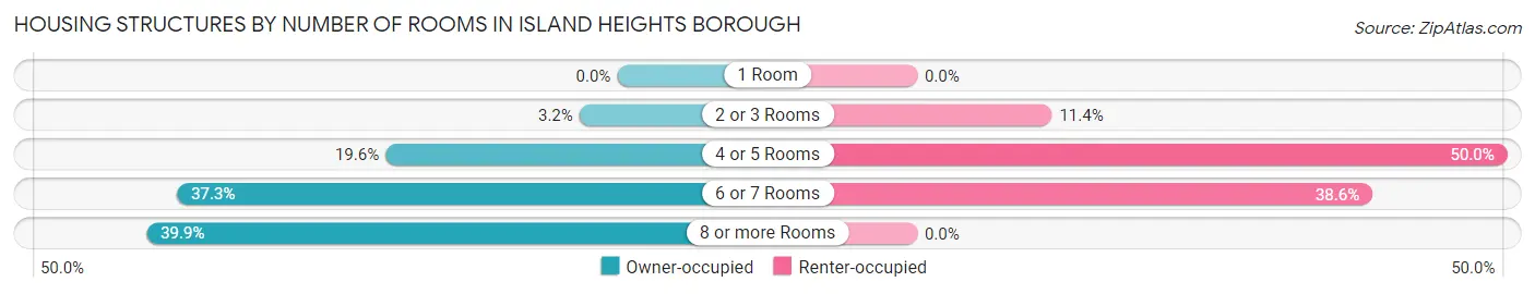 Housing Structures by Number of Rooms in Island Heights borough