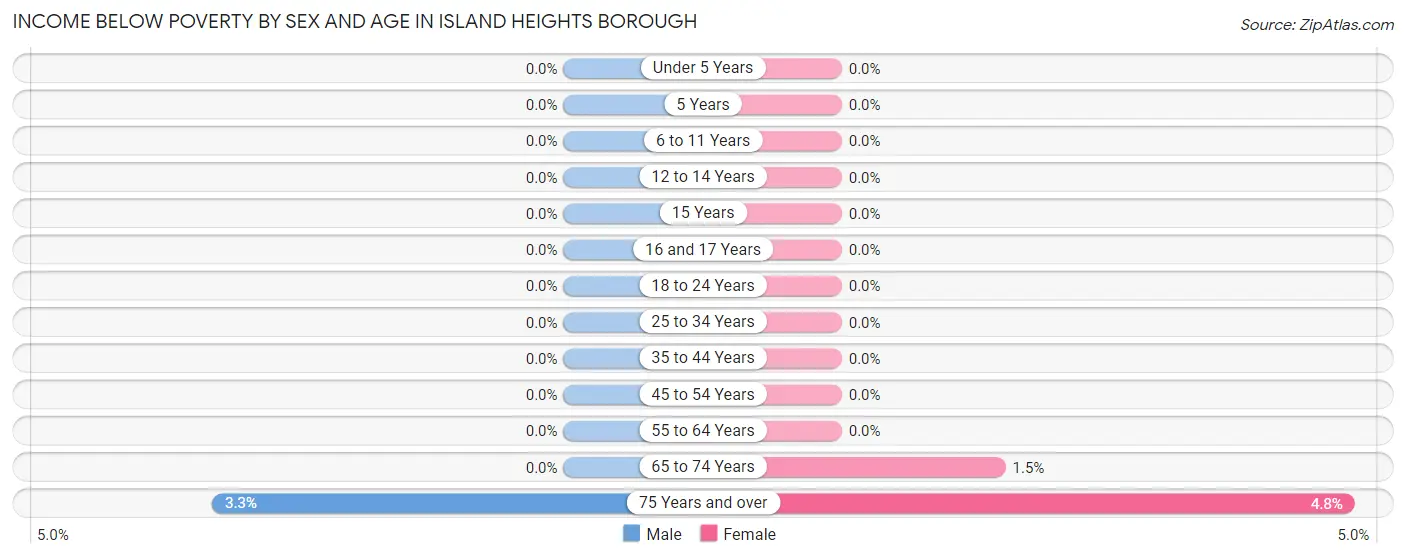 Income Below Poverty by Sex and Age in Island Heights borough