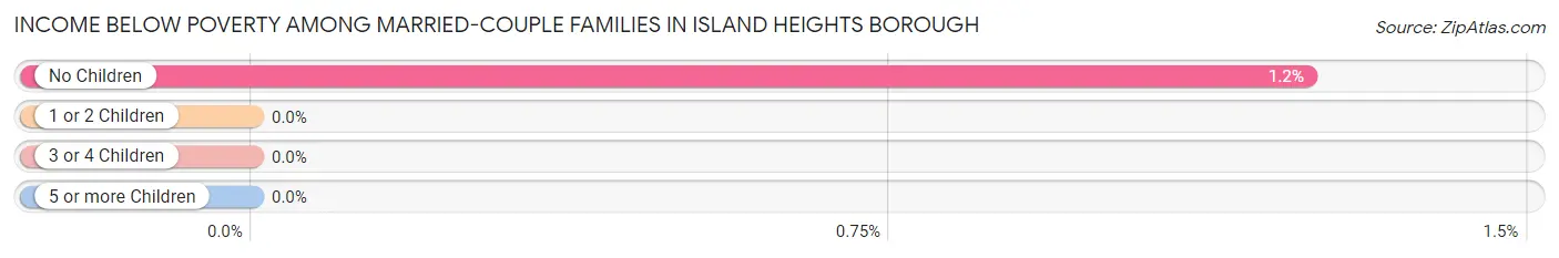 Income Below Poverty Among Married-Couple Families in Island Heights borough