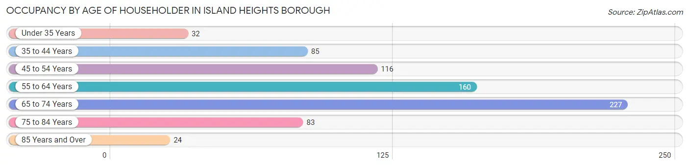 Occupancy by Age of Householder in Island Heights borough