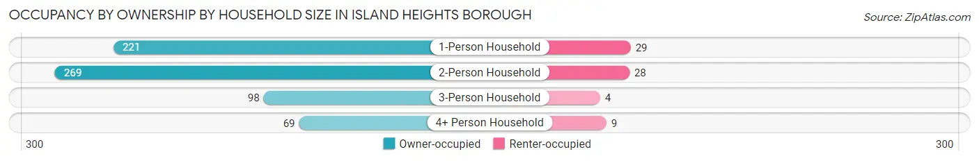 Occupancy by Ownership by Household Size in Island Heights borough