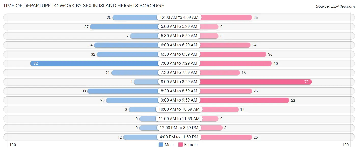 Time of Departure to Work by Sex in Island Heights borough