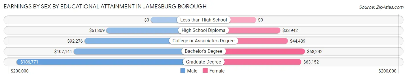 Earnings by Sex by Educational Attainment in Jamesburg borough