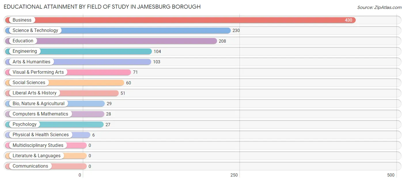 Educational Attainment by Field of Study in Jamesburg borough