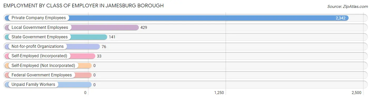 Employment by Class of Employer in Jamesburg borough