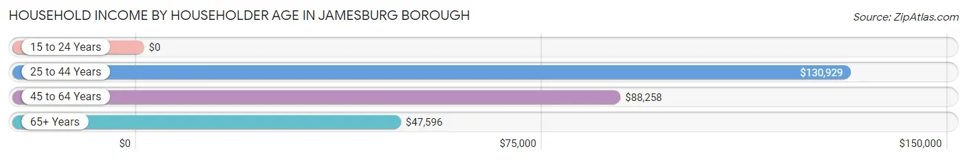 Household Income by Householder Age in Jamesburg borough