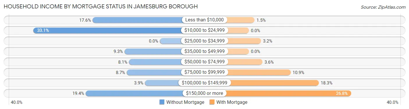 Household Income by Mortgage Status in Jamesburg borough