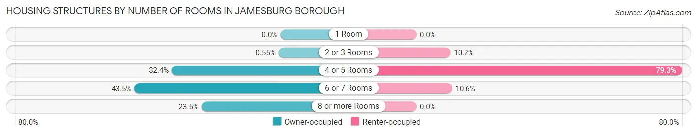 Housing Structures by Number of Rooms in Jamesburg borough