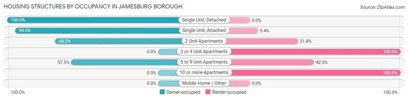 Housing Structures by Occupancy in Jamesburg borough
