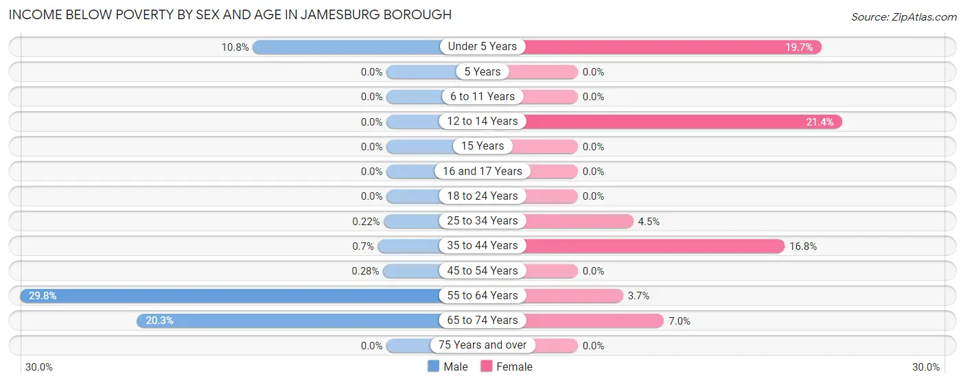 Income Below Poverty by Sex and Age in Jamesburg borough