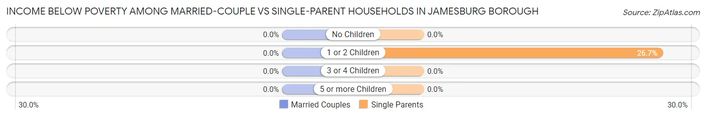 Income Below Poverty Among Married-Couple vs Single-Parent Households in Jamesburg borough