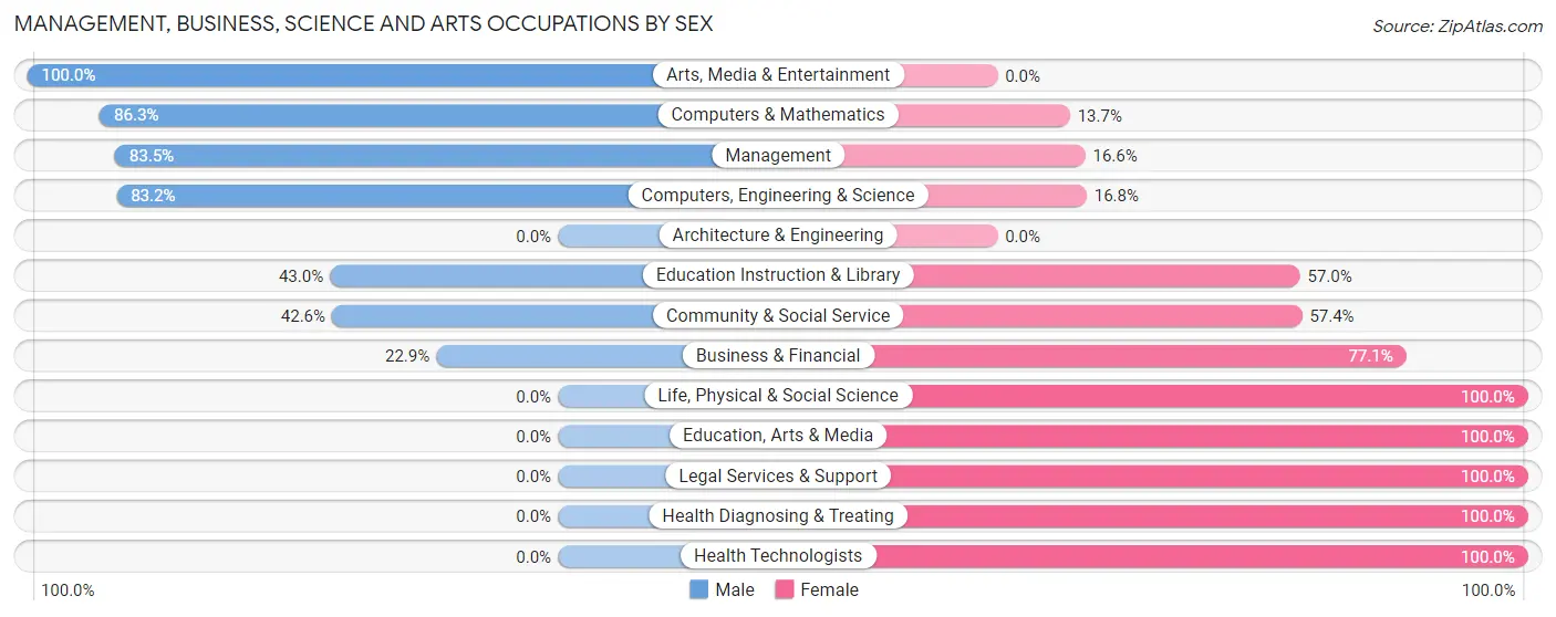 Management, Business, Science and Arts Occupations by Sex in Jamesburg borough