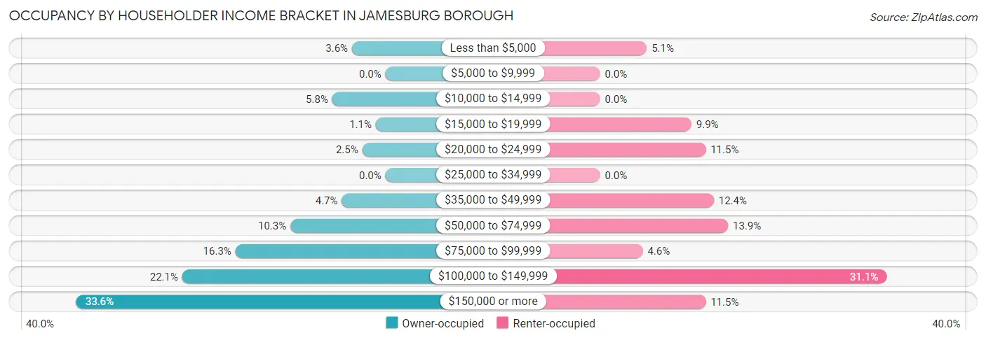Occupancy by Householder Income Bracket in Jamesburg borough