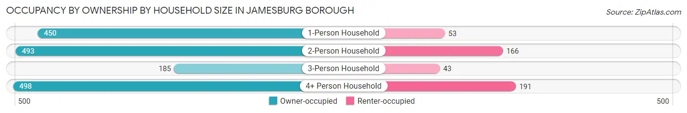 Occupancy by Ownership by Household Size in Jamesburg borough