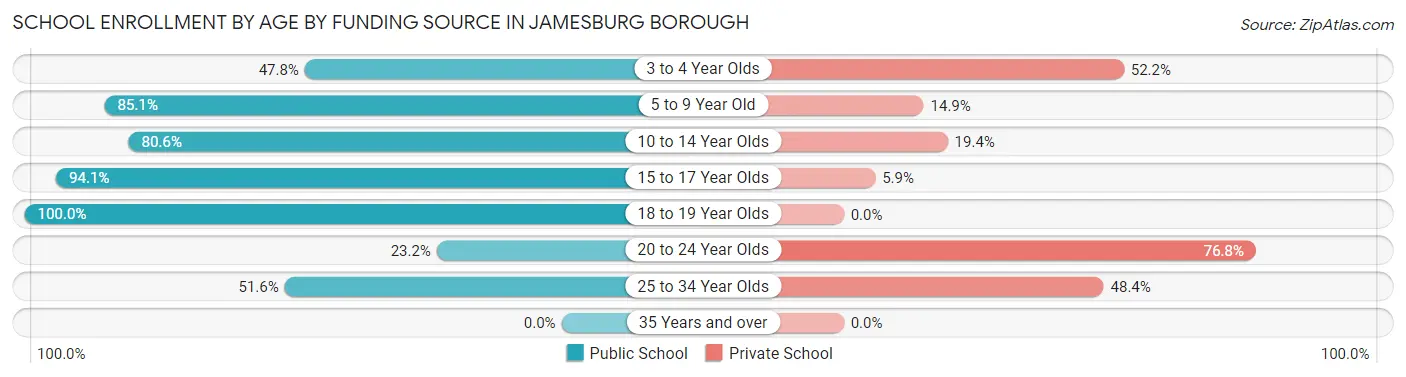 School Enrollment by Age by Funding Source in Jamesburg borough