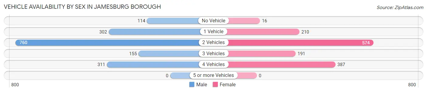 Vehicle Availability by Sex in Jamesburg borough