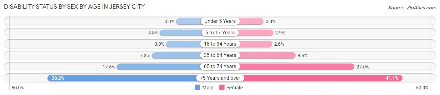 Disability Status by Sex by Age in Jersey City