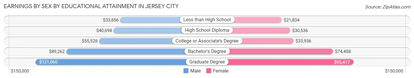 Earnings by Sex by Educational Attainment in Jersey City