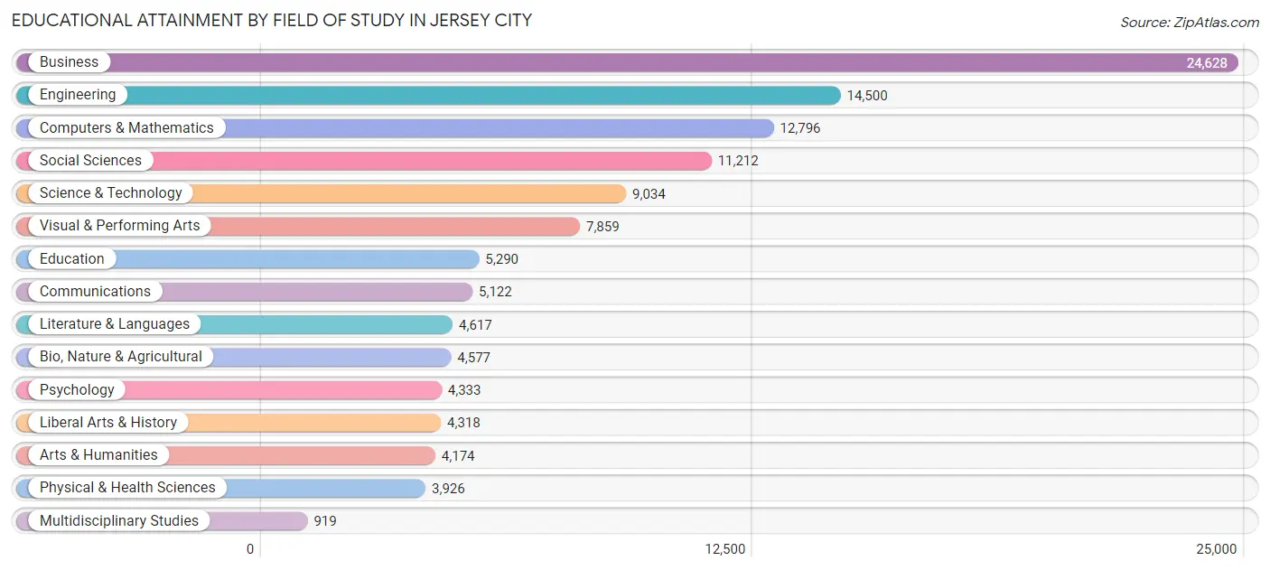 Educational Attainment by Field of Study in Jersey City