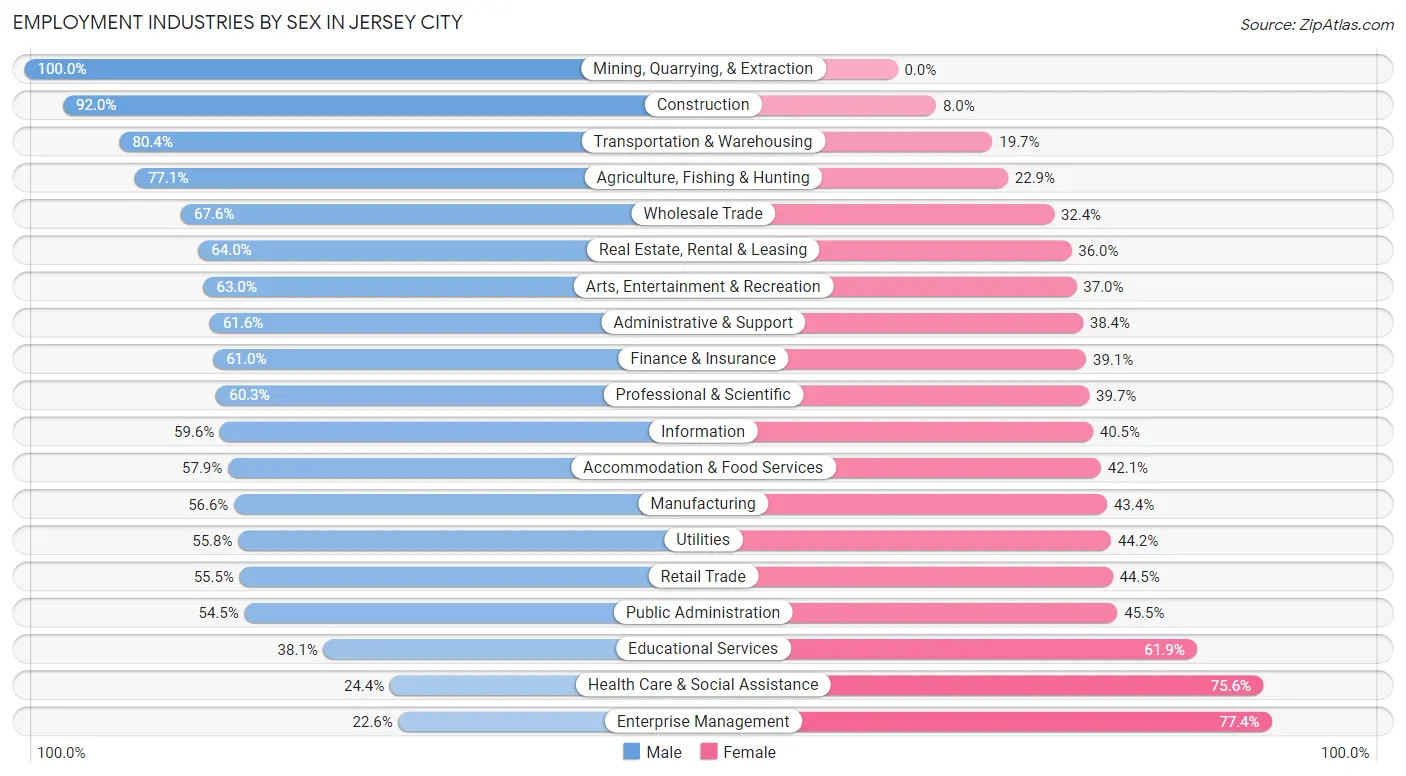 Employment Industries by Sex in Jersey City