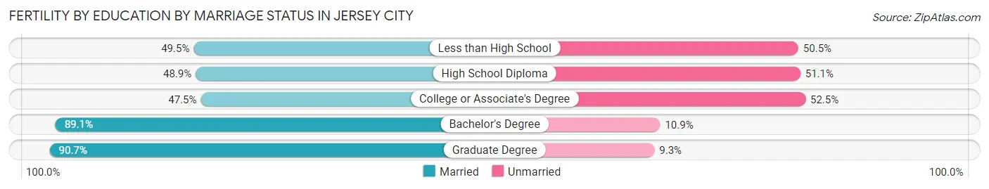 Female Fertility by Education by Marriage Status in Jersey City