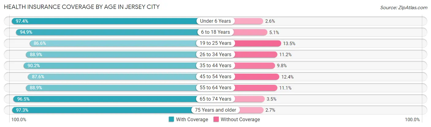 Health Insurance Coverage by Age in Jersey City