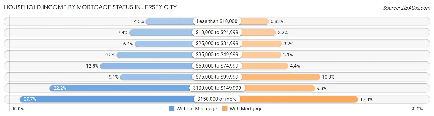 Household Income by Mortgage Status in Jersey City