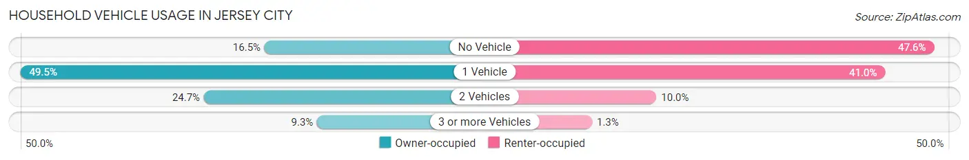 Household Vehicle Usage in Jersey City