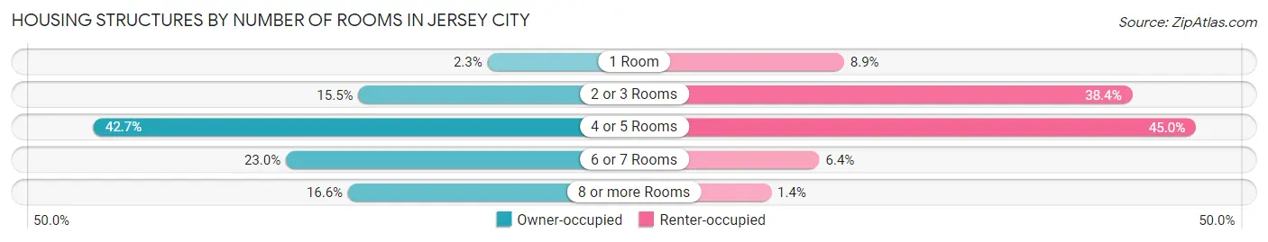 Housing Structures by Number of Rooms in Jersey City